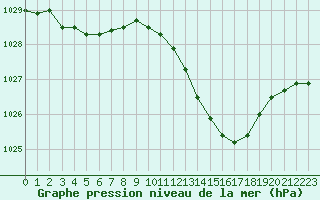 Courbe de la pression atmosphrique pour Orlans (45)