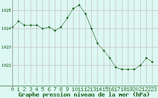 Courbe de la pression atmosphrique pour Avila - La Colilla (Esp)