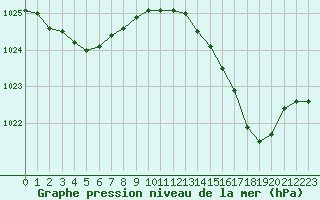 Courbe de la pression atmosphrique pour Ile du Levant (83)