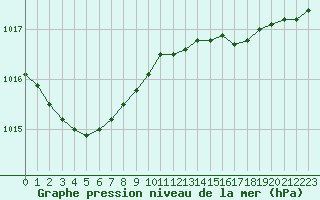 Courbe de la pression atmosphrique pour Ile d