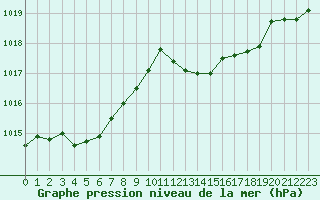 Courbe de la pression atmosphrique pour Nmes - Courbessac (30)