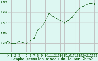 Courbe de la pression atmosphrique pour Sanary-sur-Mer (83)