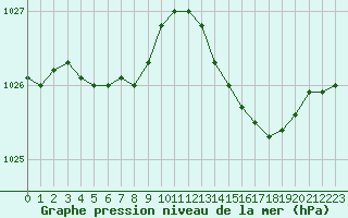 Courbe de la pression atmosphrique pour Herbault (41)