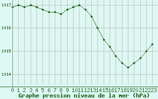 Courbe de la pression atmosphrique pour Bellefontaine (88)