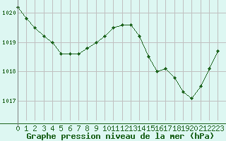 Courbe de la pression atmosphrique pour Bordeaux (33)