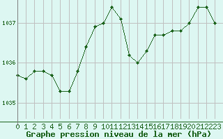 Courbe de la pression atmosphrique pour Hd-Bazouges (35)