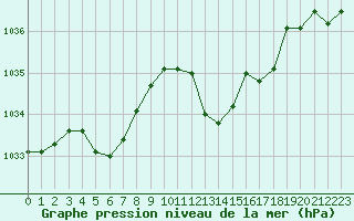 Courbe de la pression atmosphrique pour Grenoble/agglo Le Versoud (38)