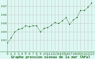 Courbe de la pression atmosphrique pour Ble / Mulhouse (68)