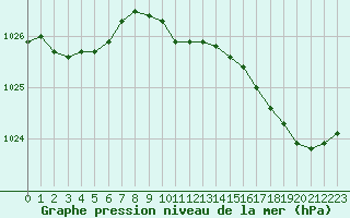 Courbe de la pression atmosphrique pour Herhet (Be)