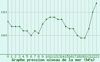 Courbe de la pression atmosphrique pour Saint-Quentin (02)