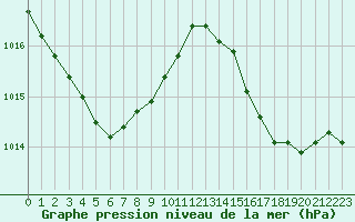 Courbe de la pression atmosphrique pour Orlans (45)