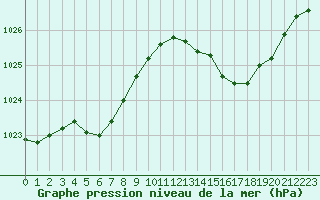 Courbe de la pression atmosphrique pour Breuillet (17)