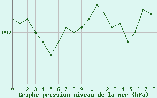Courbe de la pression atmosphrique pour Herbault (41)
