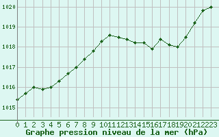 Courbe de la pression atmosphrique pour Blois (41)