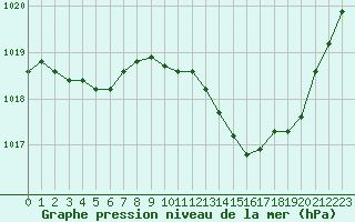 Courbe de la pression atmosphrique pour Remich (Lu)