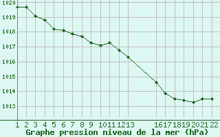 Courbe de la pression atmosphrique pour Guret (23)