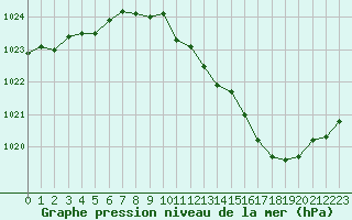 Courbe de la pression atmosphrique pour Aurillac (15)