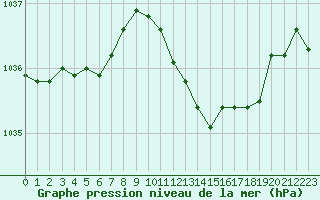 Courbe de la pression atmosphrique pour Lyon - Bron (69)