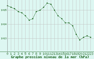 Courbe de la pression atmosphrique pour Saint-Cyprien (66)