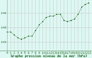 Courbe de la pression atmosphrique pour Cap de la Hague (50)