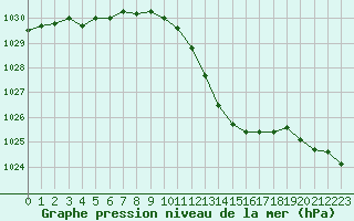 Courbe de la pression atmosphrique pour Muret (31)