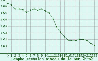 Courbe de la pression atmosphrique pour Perpignan (66)