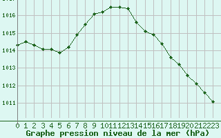 Courbe de la pression atmosphrique pour Dax (40)