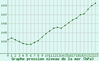 Courbe de la pression atmosphrique pour L