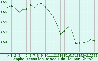 Courbe de la pression atmosphrique pour Nevers (58)