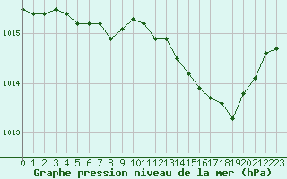 Courbe de la pression atmosphrique pour Ambrieu (01)