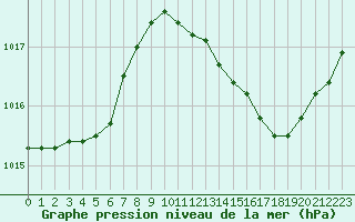 Courbe de la pression atmosphrique pour Lhospitalet (46)