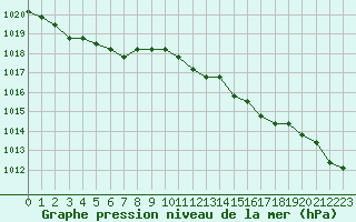 Courbe de la pression atmosphrique pour Liefrange (Lu)