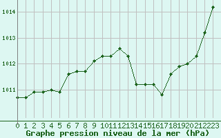 Courbe de la pression atmosphrique pour La Poblachuela (Esp)