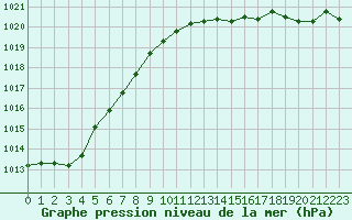 Courbe de la pression atmosphrique pour Corsept (44)