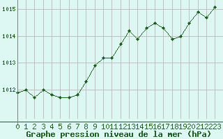 Courbe de la pression atmosphrique pour Cap Corse (2B)