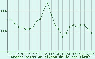 Courbe de la pression atmosphrique pour Dunkerque (59)