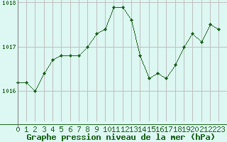 Courbe de la pression atmosphrique pour Carcassonne (11)