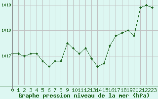 Courbe de la pression atmosphrique pour Saint-Vran (05)