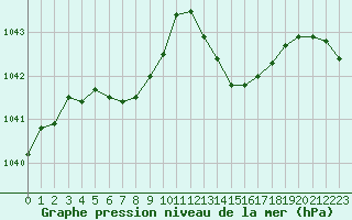 Courbe de la pression atmosphrique pour Tours (37)