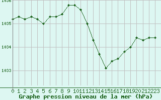 Courbe de la pression atmosphrique pour Chteaudun (28)