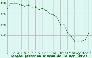 Courbe de la pression atmosphrique pour Trappes (78)