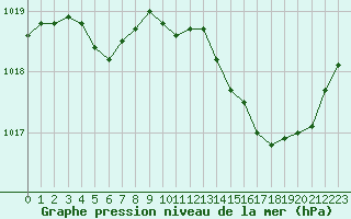 Courbe de la pression atmosphrique pour Angers-Marc (49)