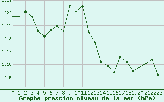 Courbe de la pression atmosphrique pour Saint-Julien-en-Quint (26)