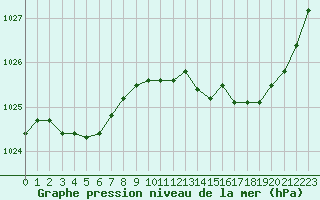 Courbe de la pression atmosphrique pour Angers-Beaucouz (49)