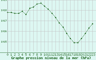 Courbe de la pression atmosphrique pour Langres (52) 