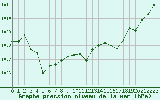 Courbe de la pression atmosphrique pour Abbeville (80)