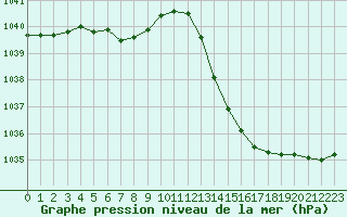 Courbe de la pression atmosphrique pour La Baeza (Esp)
