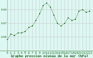 Courbe de la pression atmosphrique pour Poitiers (86)