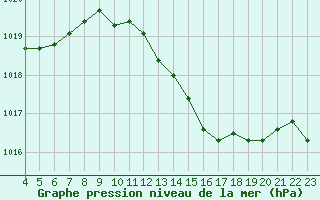 Courbe de la pression atmosphrique pour Fiscaglia Migliarino (It)