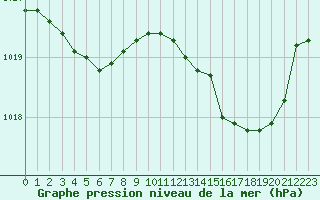 Courbe de la pression atmosphrique pour Recoules de Fumas (48)